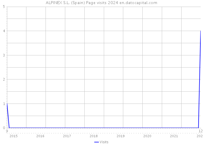 ALPINEX S.L. (Spain) Page visits 2024 