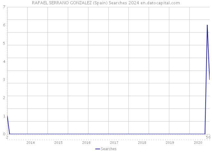 RAFAEL SERRANO GONZALEZ (Spain) Searches 2024 