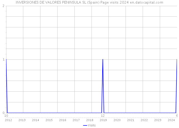 INVERSIONES DE VALORES PENINSULA SL (Spain) Page visits 2024 