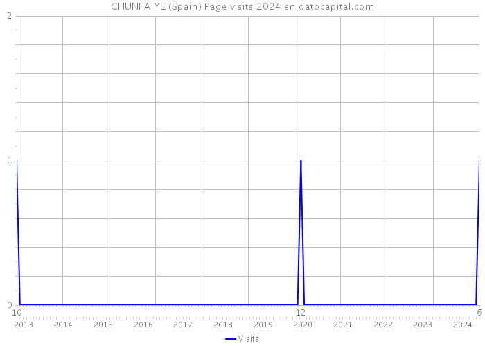 CHUNFA YE (Spain) Page visits 2024 