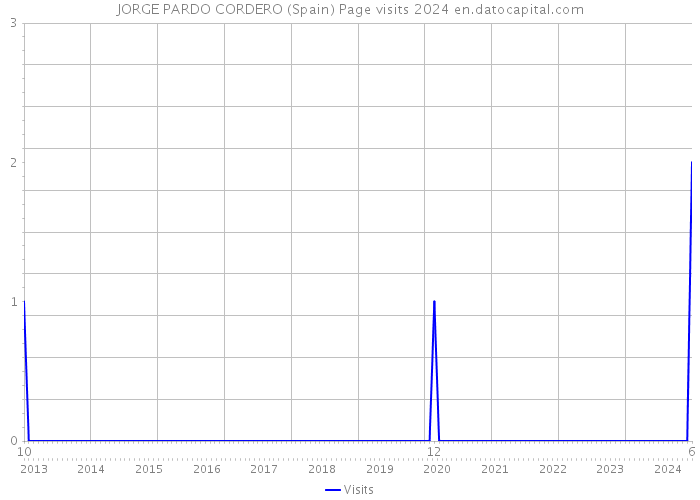 JORGE PARDO CORDERO (Spain) Page visits 2024 