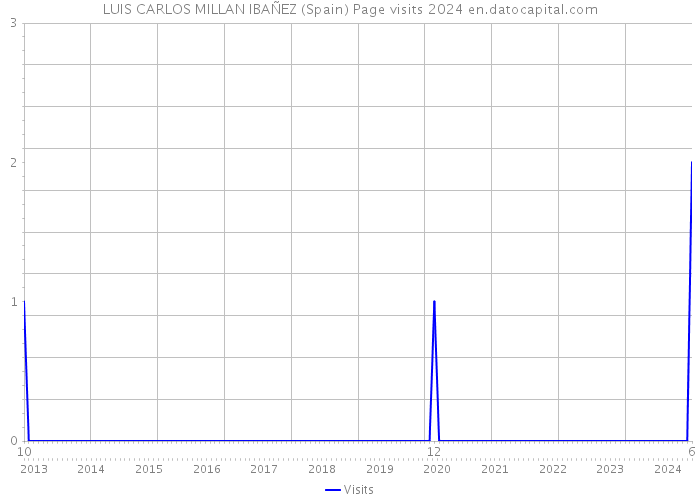 LUIS CARLOS MILLAN IBAÑEZ (Spain) Page visits 2024 