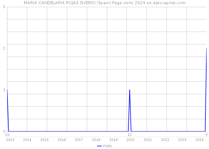 MARIA CANDELARIA ROJAS SIVERIO (Spain) Page visits 2024 