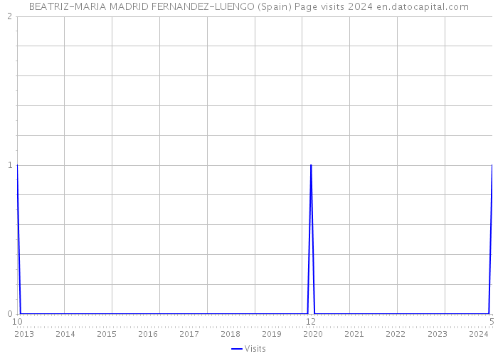 BEATRIZ-MARIA MADRID FERNANDEZ-LUENGO (Spain) Page visits 2024 