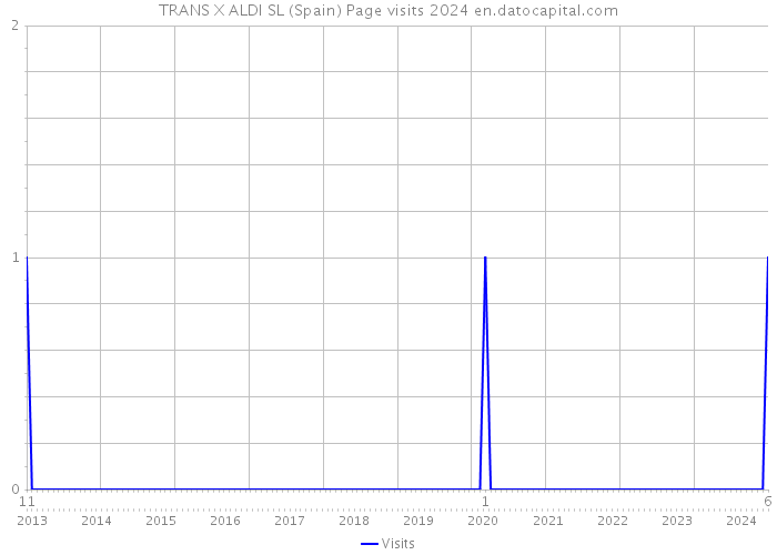 TRANS X ALDI SL (Spain) Page visits 2024 