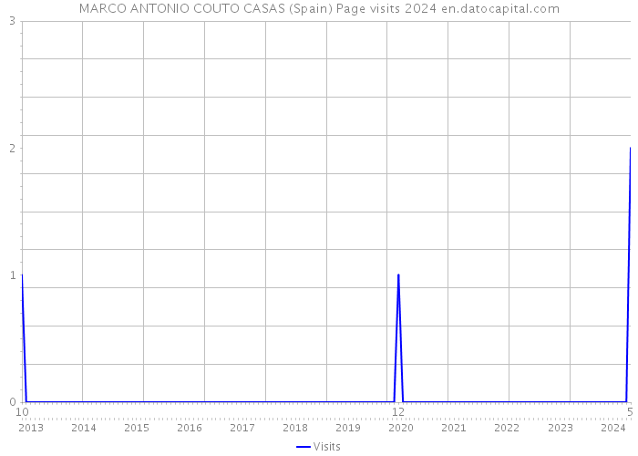 MARCO ANTONIO COUTO CASAS (Spain) Page visits 2024 