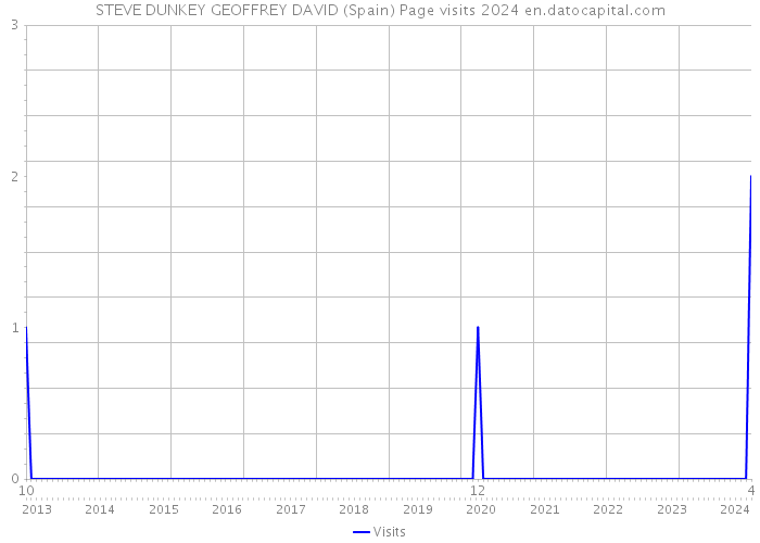 STEVE DUNKEY GEOFFREY DAVID (Spain) Page visits 2024 
