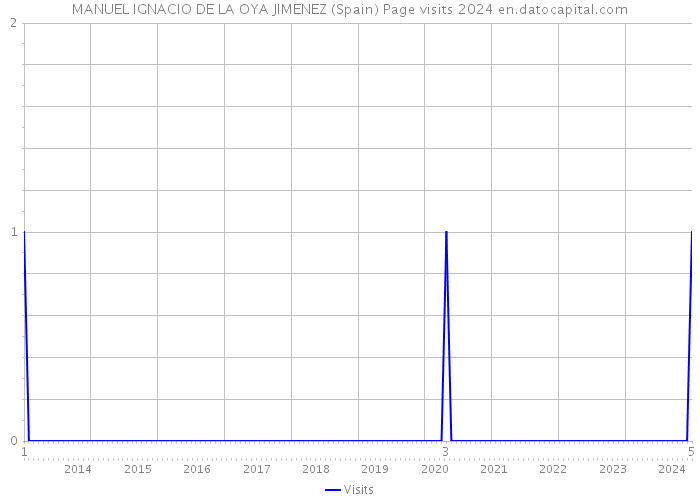 MANUEL IGNACIO DE LA OYA JIMENEZ (Spain) Page visits 2024 