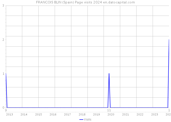 FRANCOIS BLIN (Spain) Page visits 2024 