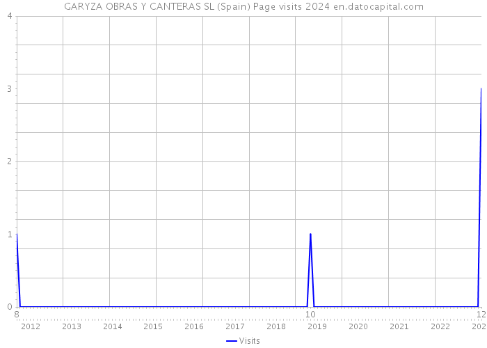 GARYZA OBRAS Y CANTERAS SL (Spain) Page visits 2024 