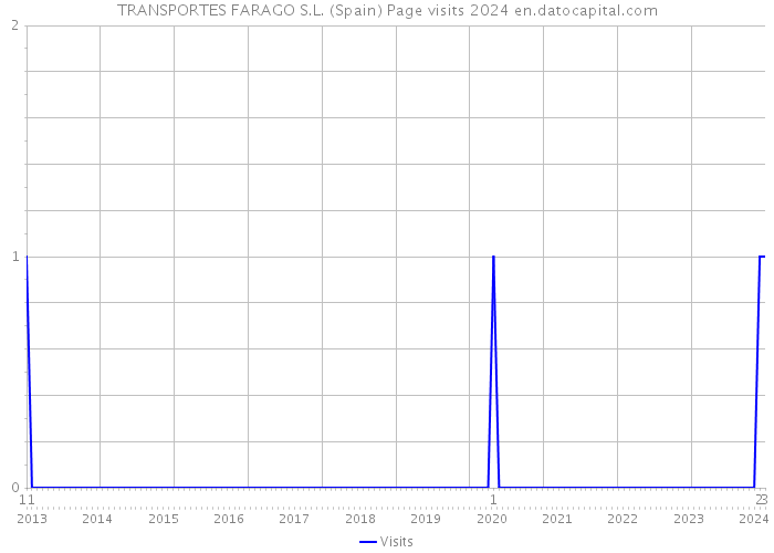 TRANSPORTES FARAGO S.L. (Spain) Page visits 2024 
