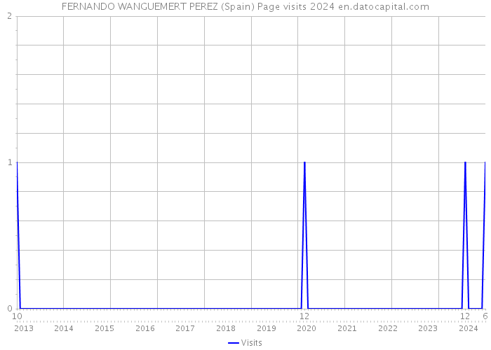 FERNANDO WANGUEMERT PEREZ (Spain) Page visits 2024 