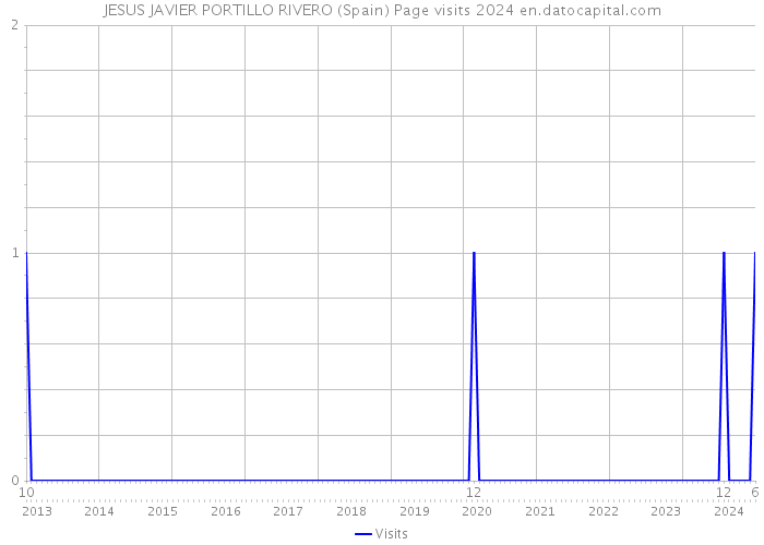 JESUS JAVIER PORTILLO RIVERO (Spain) Page visits 2024 