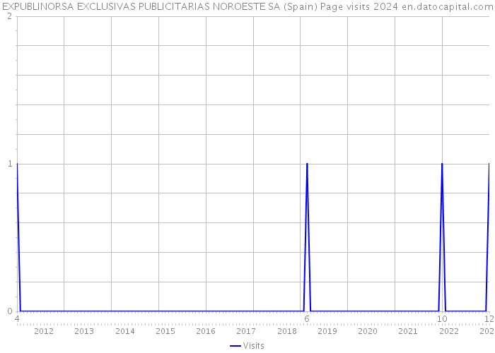 EXPUBLINORSA EXCLUSIVAS PUBLICITARIAS NOROESTE SA (Spain) Page visits 2024 