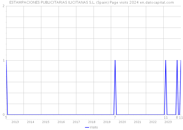 ESTAMPACIONES PUBLICITARIAS ILICITANAS S.L. (Spain) Page visits 2024 