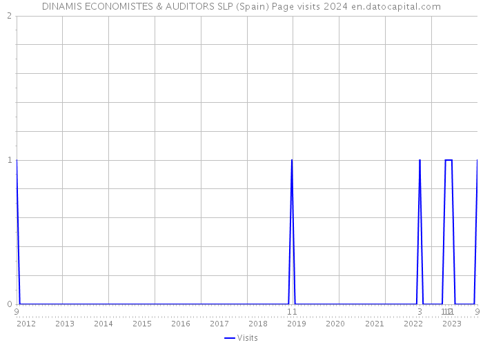 DINAMIS ECONOMISTES & AUDITORS SLP (Spain) Page visits 2024 