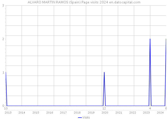 ALVARO MARTIN RAMOS (Spain) Page visits 2024 