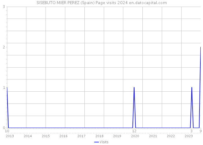 SISEBUTO MIER PEREZ (Spain) Page visits 2024 