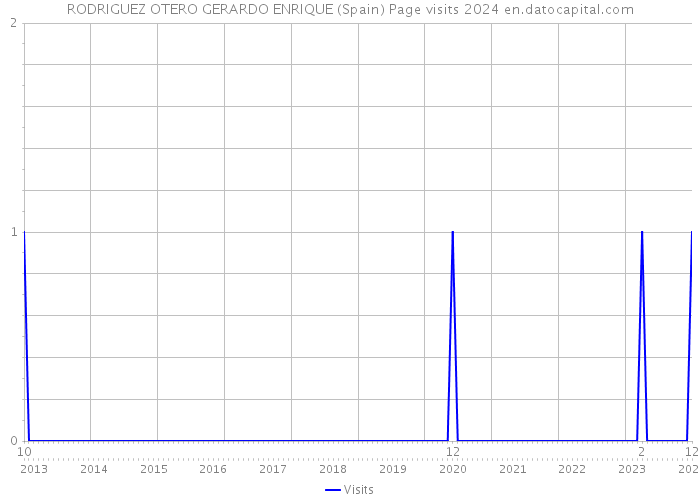 RODRIGUEZ OTERO GERARDO ENRIQUE (Spain) Page visits 2024 