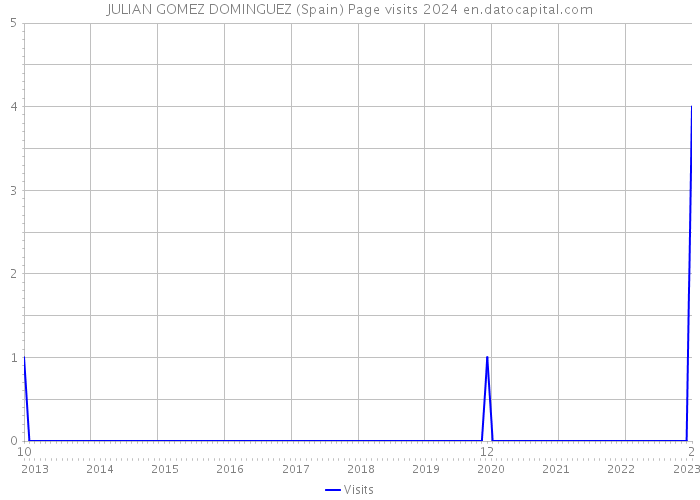 JULIAN GOMEZ DOMINGUEZ (Spain) Page visits 2024 