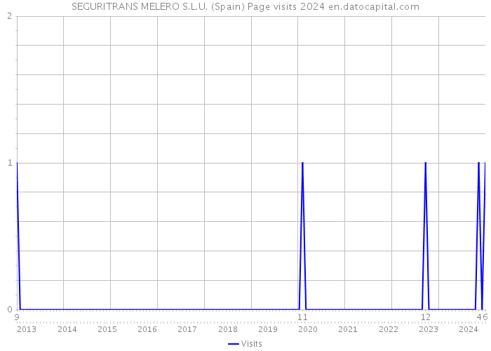 SEGURITRANS MELERO S.L.U. (Spain) Page visits 2024 