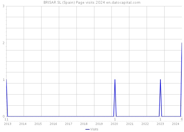 BRISAR SL (Spain) Page visits 2024 