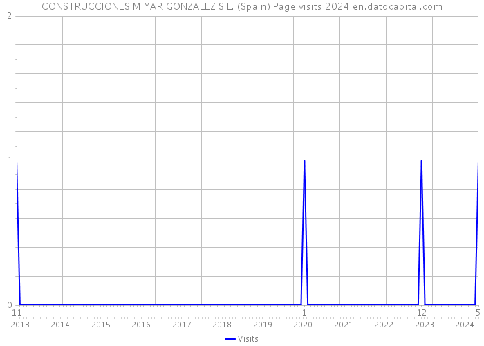 CONSTRUCCIONES MIYAR GONZALEZ S.L. (Spain) Page visits 2024 