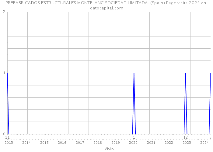 PREFABRICADOS ESTRUCTURALES MONTBLANC SOCIEDAD LIMITADA. (Spain) Page visits 2024 