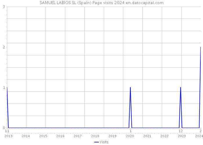 SAMUEL LABIOS SL (Spain) Page visits 2024 