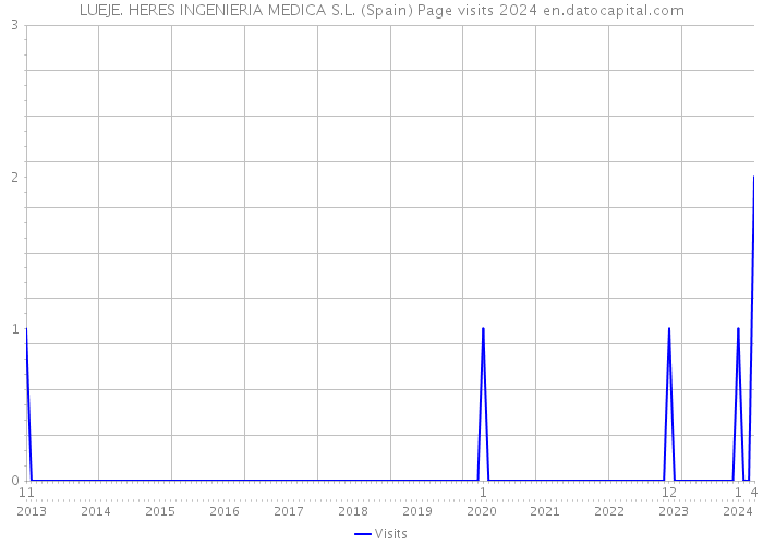 LUEJE. HERES INGENIERIA MEDICA S.L. (Spain) Page visits 2024 