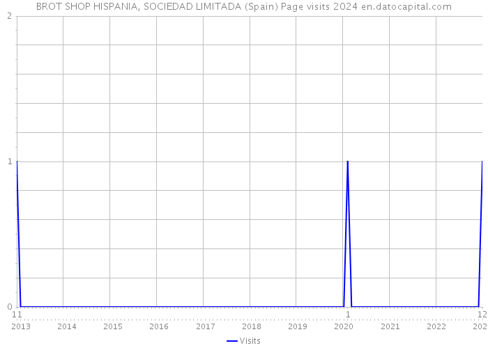 BROT SHOP HISPANIA, SOCIEDAD LIMITADA (Spain) Page visits 2024 