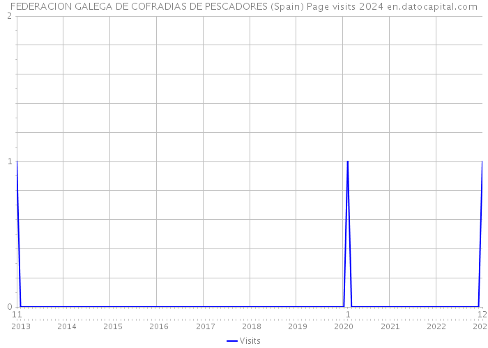 FEDERACION GALEGA DE COFRADIAS DE PESCADORES (Spain) Page visits 2024 