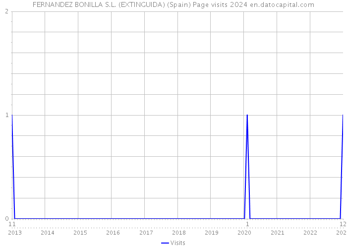 FERNANDEZ BONILLA S.L. (EXTINGUIDA) (Spain) Page visits 2024 