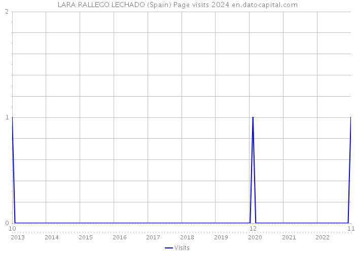 LARA RALLEGO LECHADO (Spain) Page visits 2024 