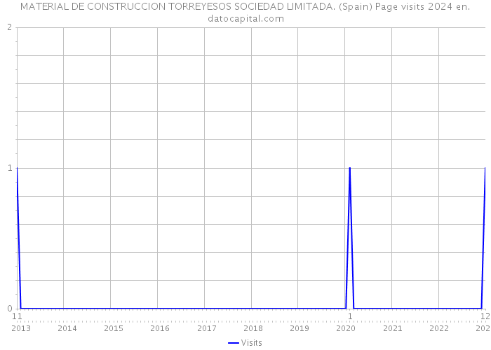 MATERIAL DE CONSTRUCCION TORREYESOS SOCIEDAD LIMITADA. (Spain) Page visits 2024 
