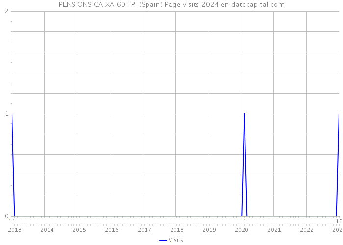 PENSIONS CAIXA 60 FP. (Spain) Page visits 2024 