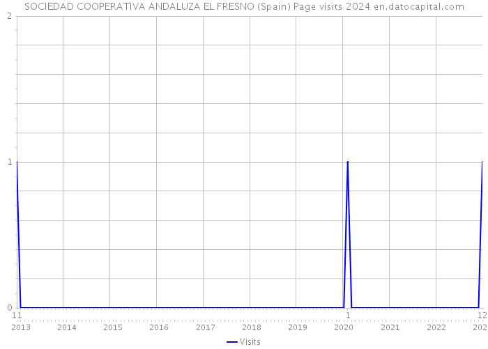 SOCIEDAD COOPERATIVA ANDALUZA EL FRESNO (Spain) Page visits 2024 