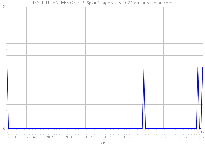 INSTITUT ANTHEMON SLP (Spain) Page visits 2024 