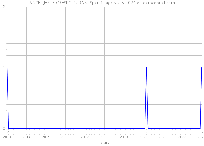 ANGEL JESUS CRESPO DURAN (Spain) Page visits 2024 