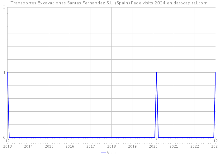 Transportes Excavaciones Santas Fernandez S.L. (Spain) Page visits 2024 