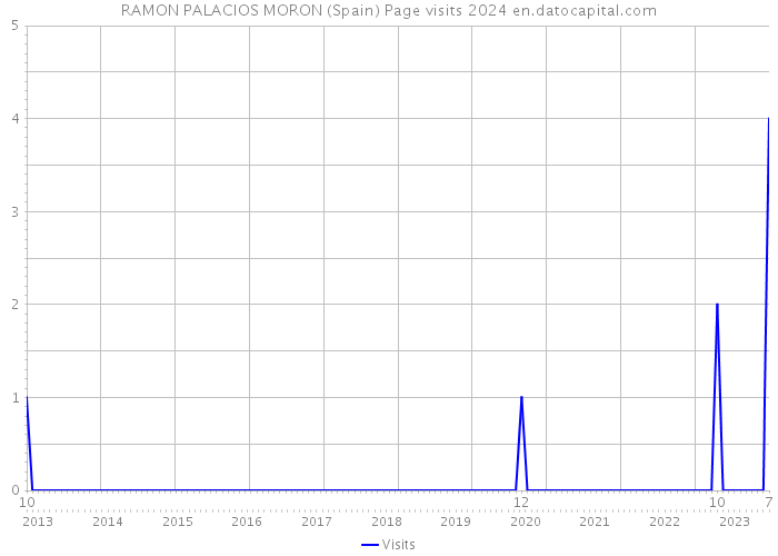 RAMON PALACIOS MORON (Spain) Page visits 2024 