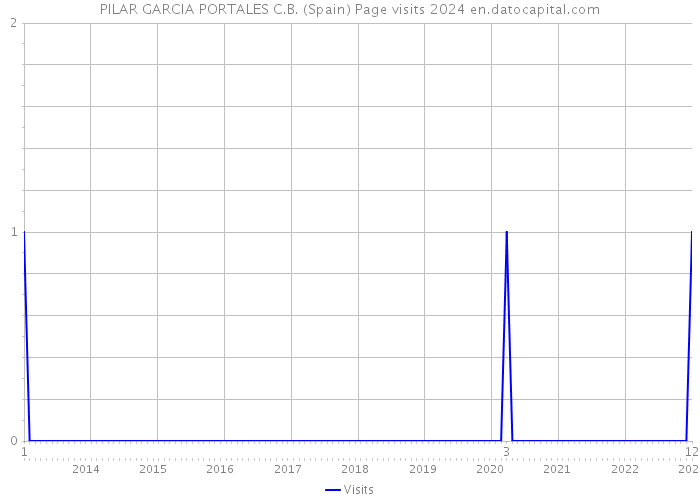 PILAR GARCIA PORTALES C.B. (Spain) Page visits 2024 
