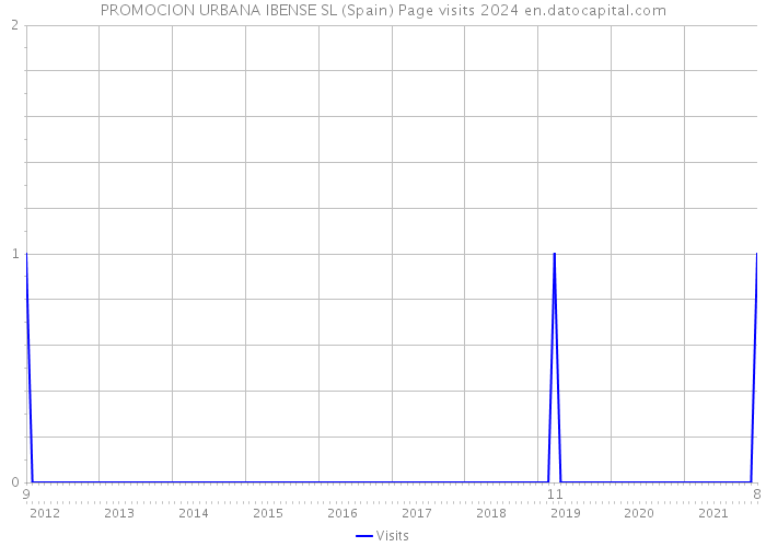 PROMOCION URBANA IBENSE SL (Spain) Page visits 2024 