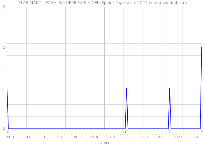 PILAR MARTINEZ BALSALOBRE MARIA DEL (Spain) Page visits 2024 