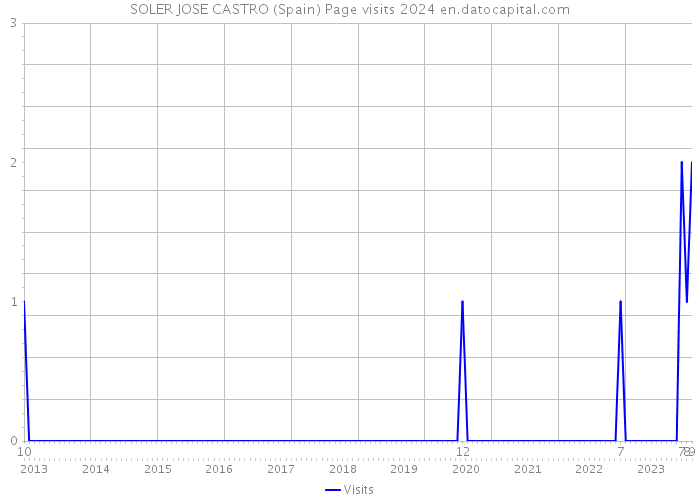 SOLER JOSE CASTRO (Spain) Page visits 2024 