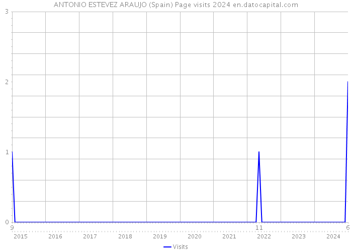 ANTONIO ESTEVEZ ARAUJO (Spain) Page visits 2024 