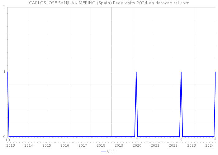 CARLOS JOSE SANJUAN MERINO (Spain) Page visits 2024 