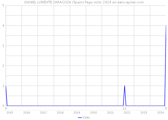 DANIEL LORENTE ZARAGOZA (Spain) Page visits 2024 