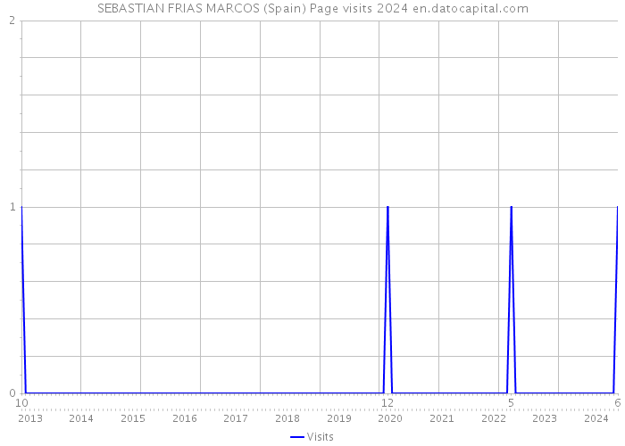 SEBASTIAN FRIAS MARCOS (Spain) Page visits 2024 