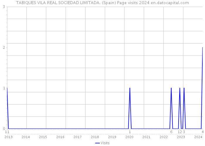 TABIQUES VILA REAL SOCIEDAD LIMITADA. (Spain) Page visits 2024 
